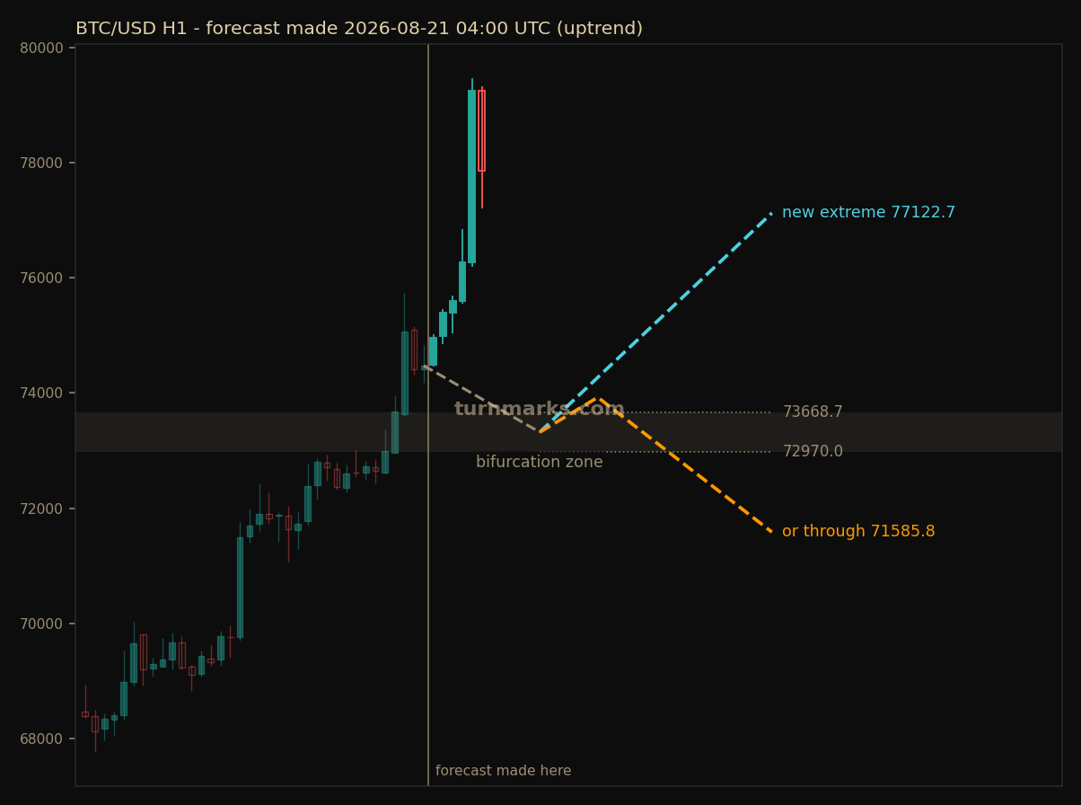 Bitcoin hourly bars with the forecast drawn forward from 2026-08-21