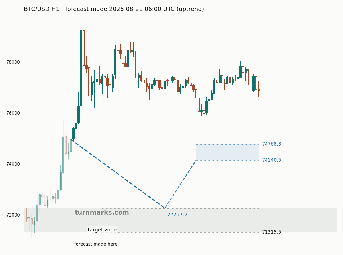 BTC/USD hourly bars with the forecast drawn forward from 2026-10-05