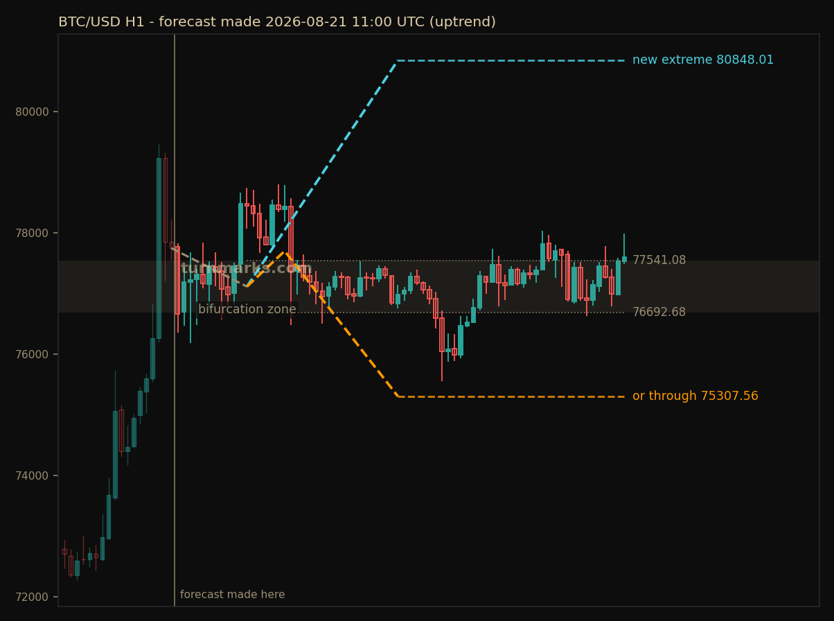 Bitcoin hourly bars with the forecast drawn forward from 2026-08-21