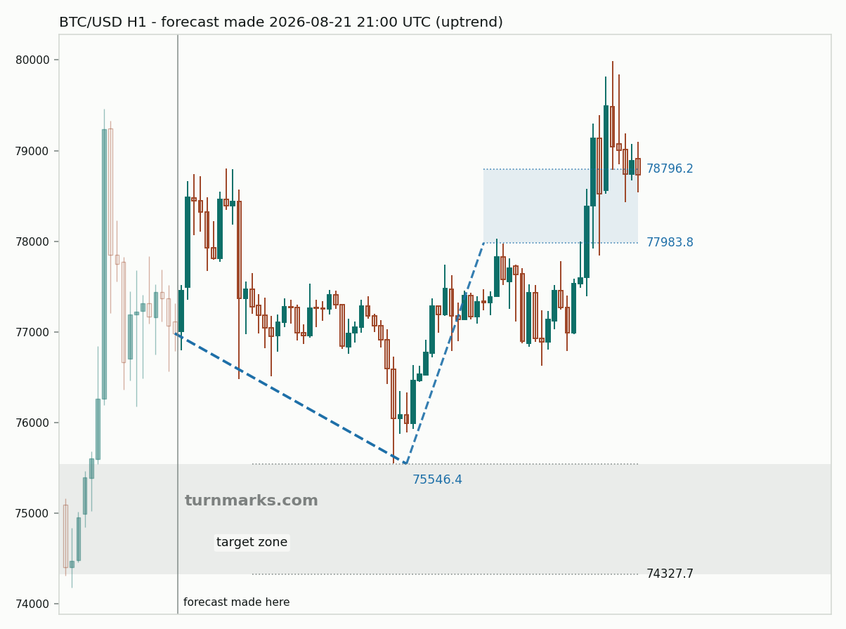 Bitcoin hourly bars with the forecast drawn forward from 2026-08-21