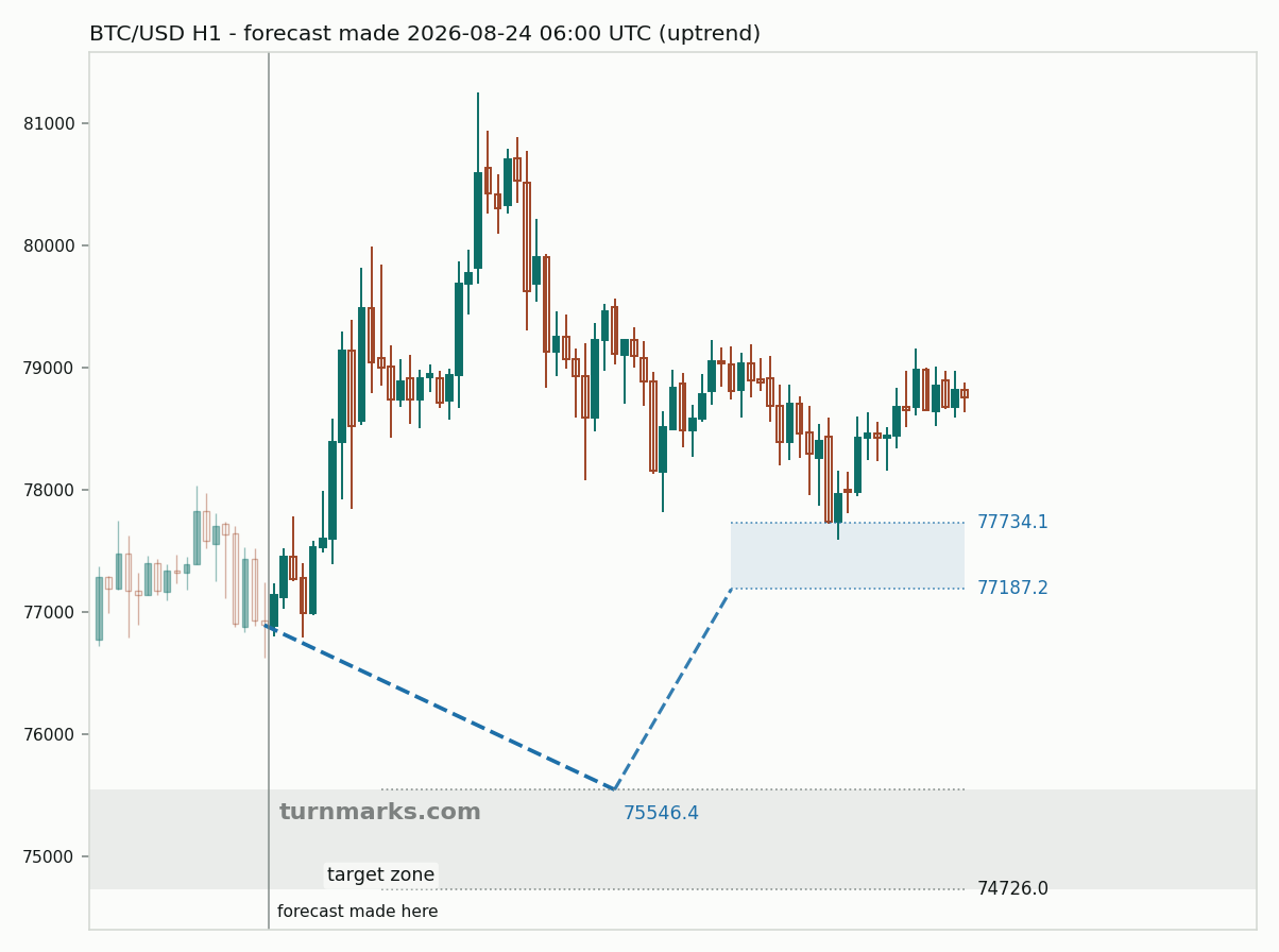 Bitcoin hourly bars with the forecast drawn forward from 2026-08-24