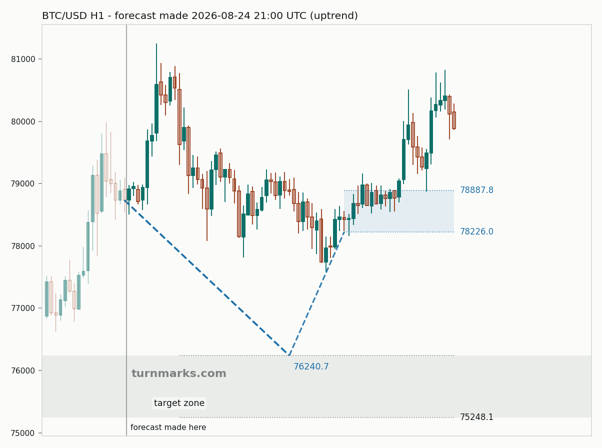 Bitcoin hourly bars with the forecast drawn forward from 2026-08-24