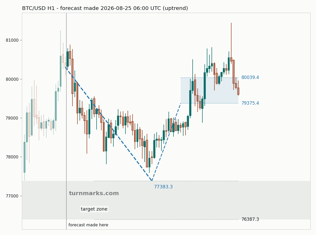 Bitcoin hourly bars with the forecast drawn forward from 2026-08-25
