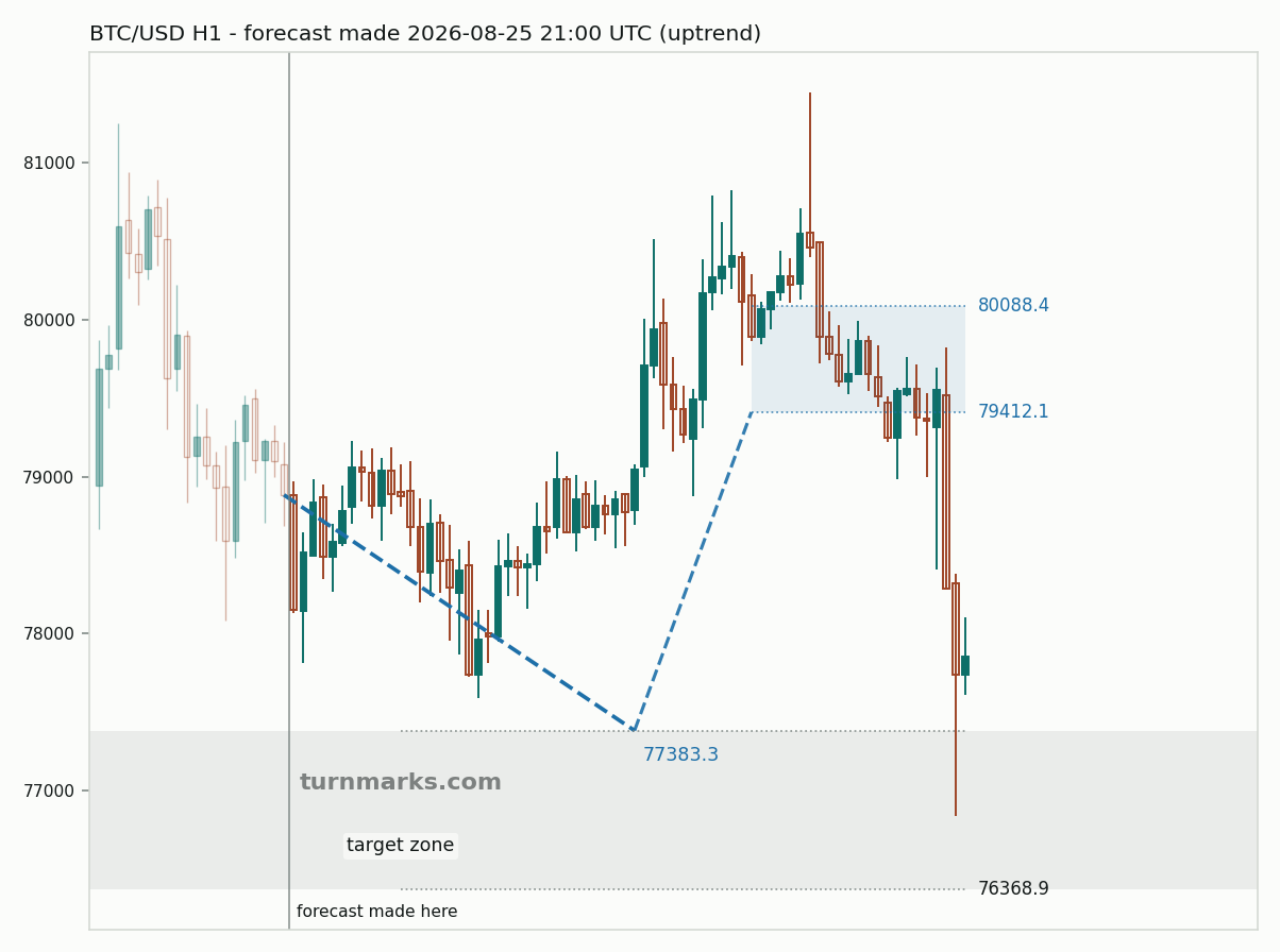 Bitcoin hourly bars with the forecast drawn forward from 2026-08-25