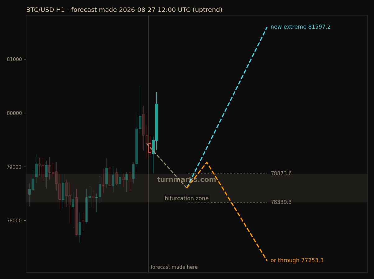 BTC/USD hourly bars with the forecast drawn forward from 2026-08-27 12:00 UTC