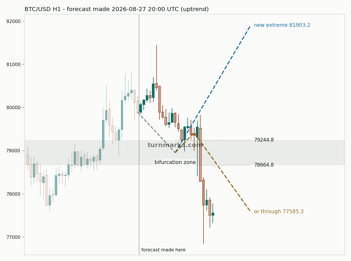 Bitcoin hourly bars with the forecast drawn forward from 2026-08-28