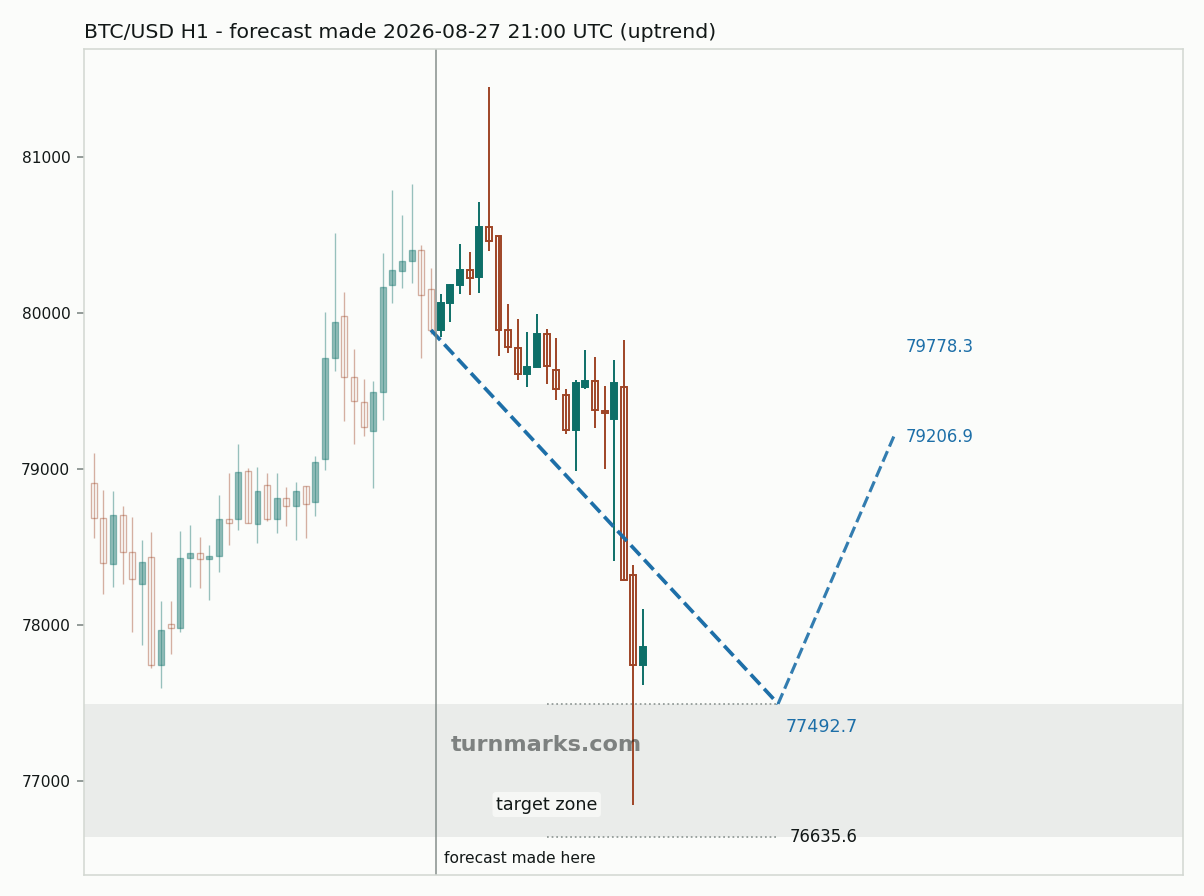 Bitcoin hourly bars with the forecast drawn forward from 2026-08-27