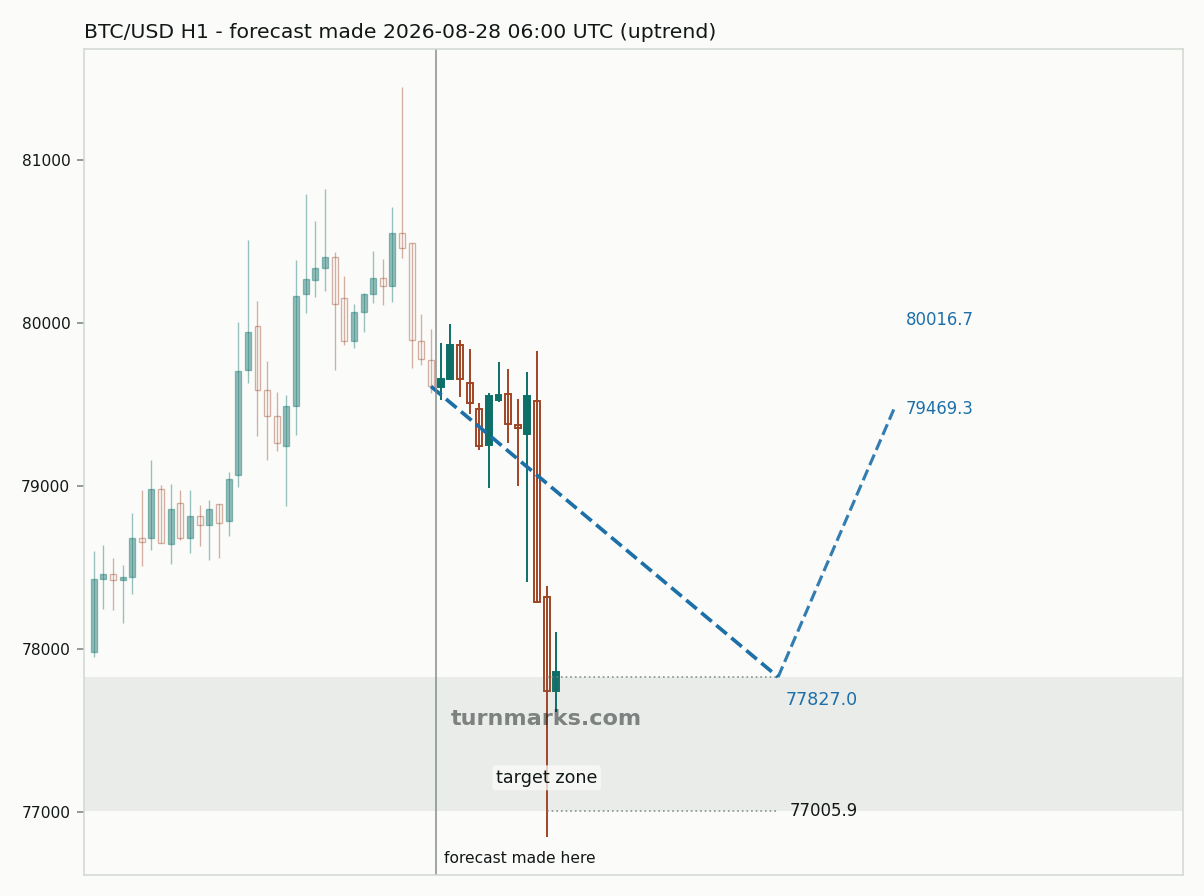 Bitcoin hourly bars with the forecast drawn forward from 2026-08-28