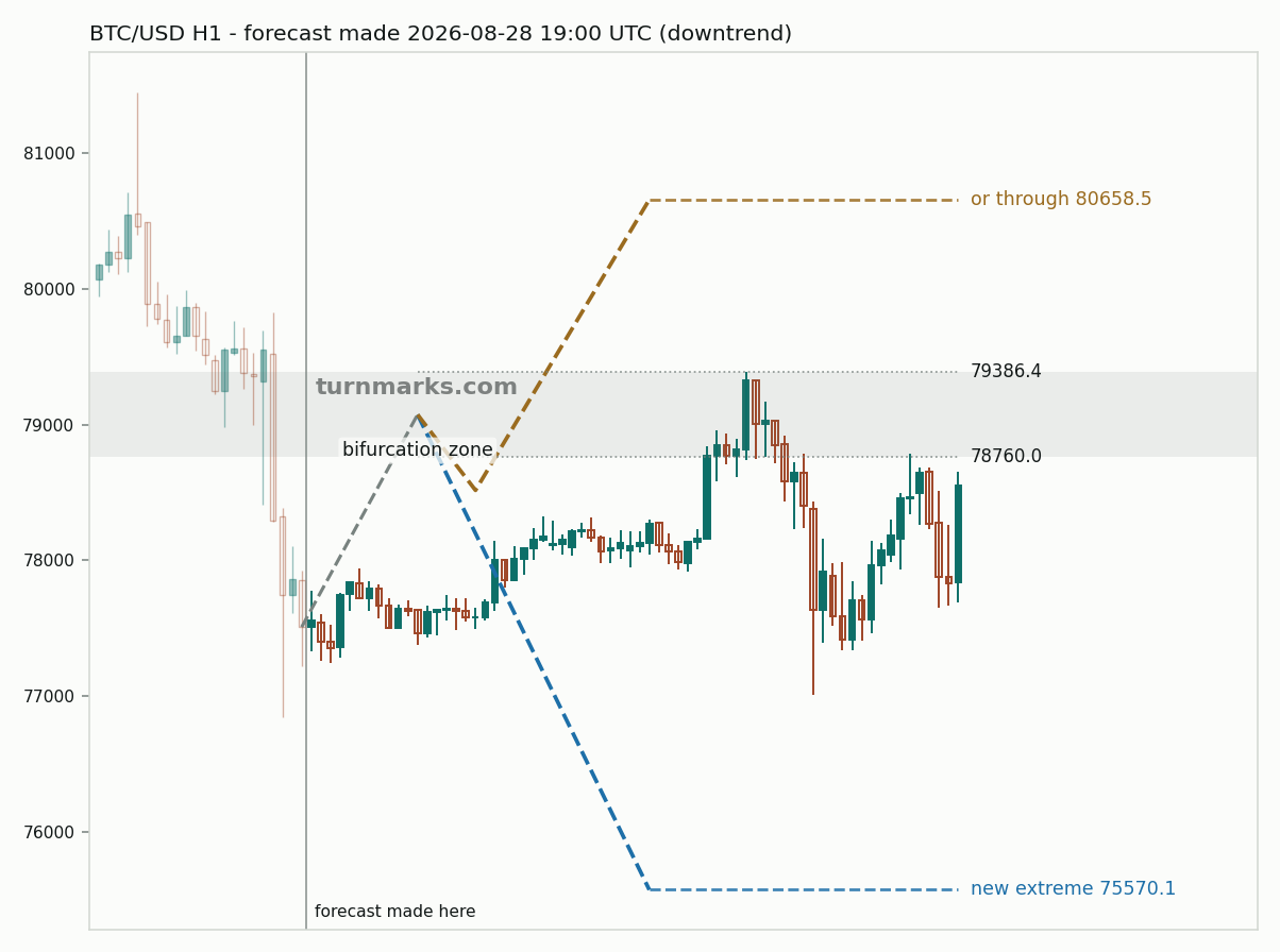 Bitcoin hourly bars with the forecast drawn forward from 2026-08-28