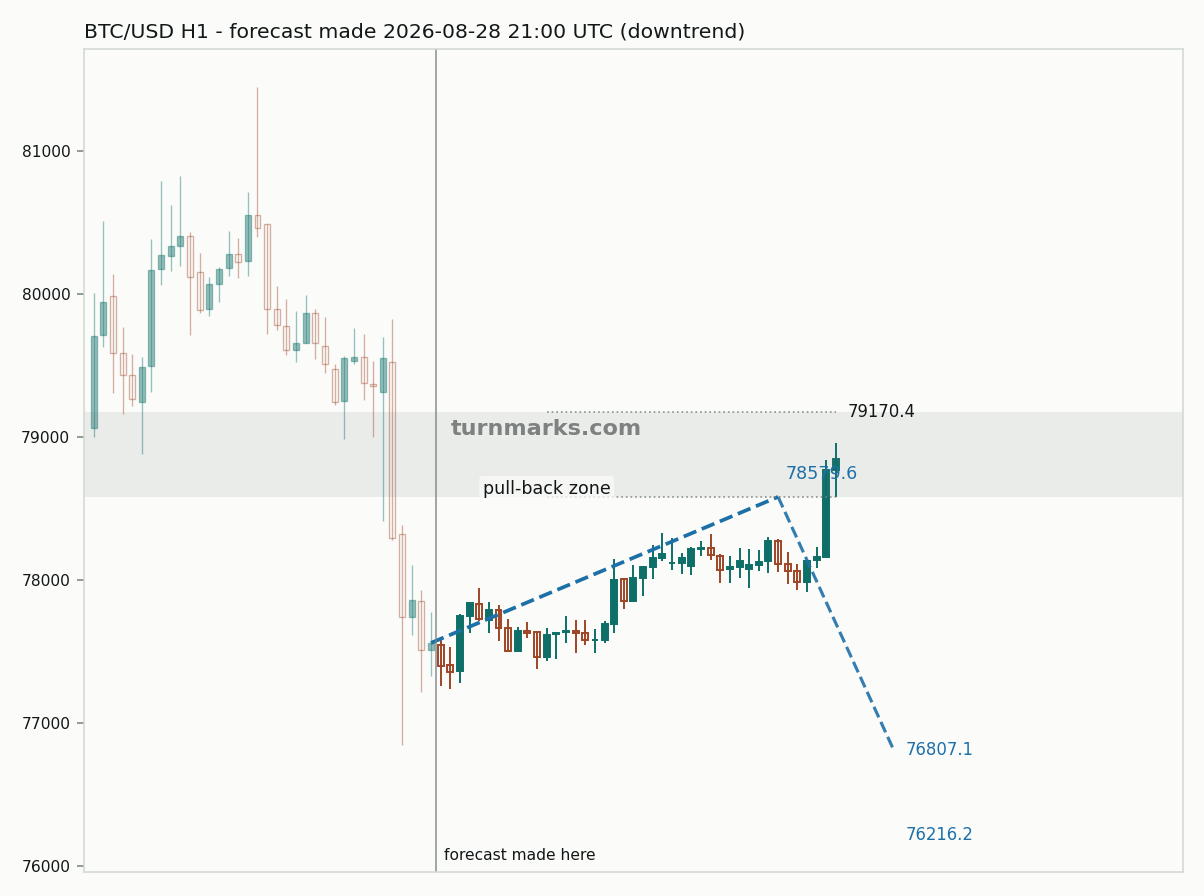 Bitcoin hourly bars with the forecast drawn forward from 2026-08-28