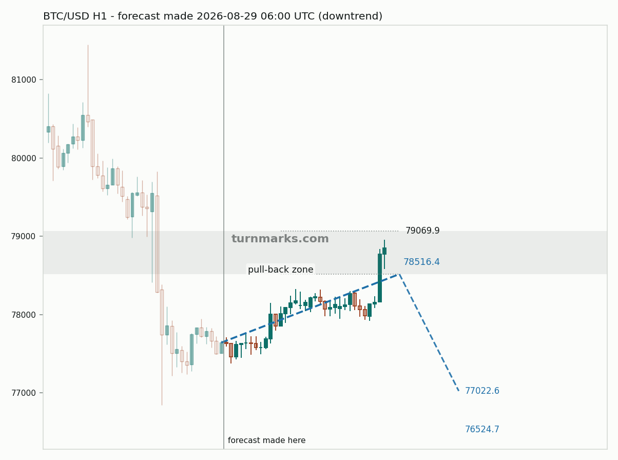 Bitcoin hourly bars with the forecast drawn forward from 2026-08-29