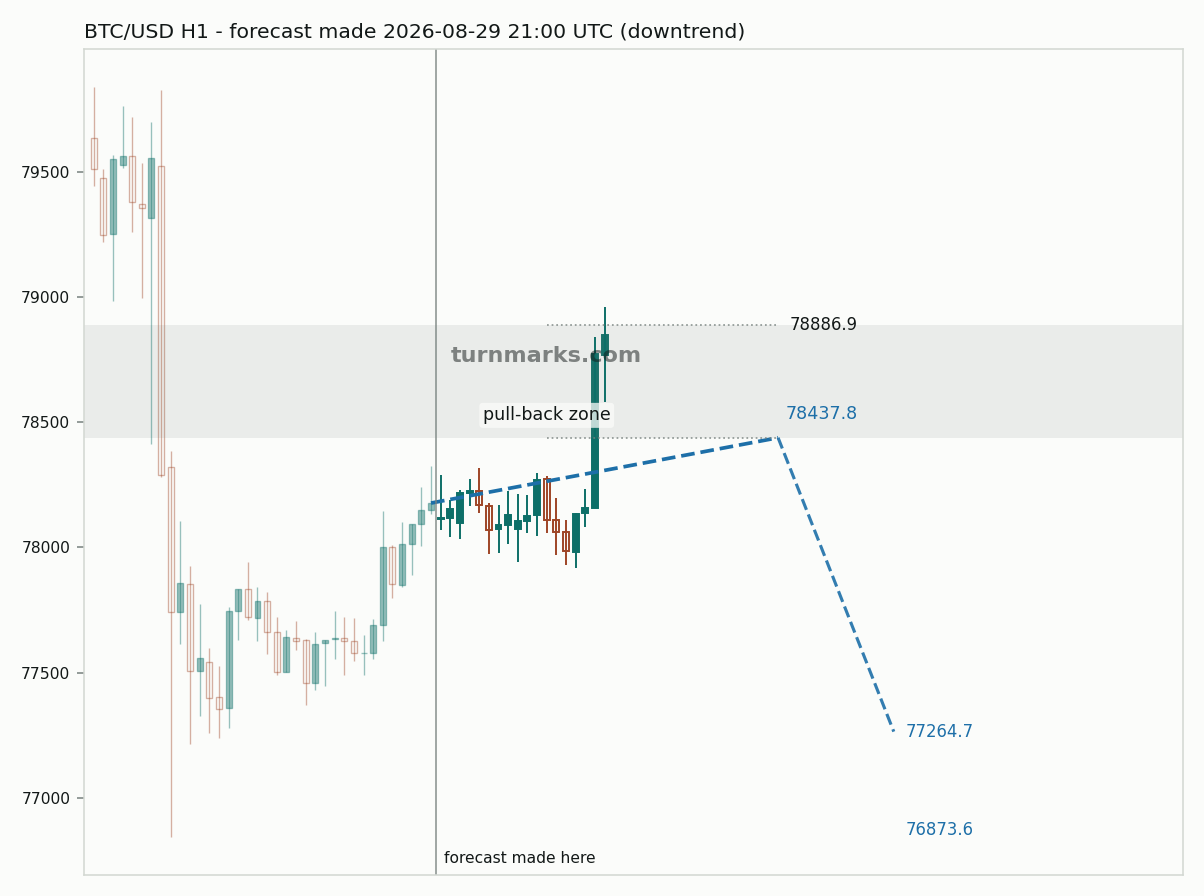 Bitcoin hourly bars with the forecast drawn forward from 2026-08-29