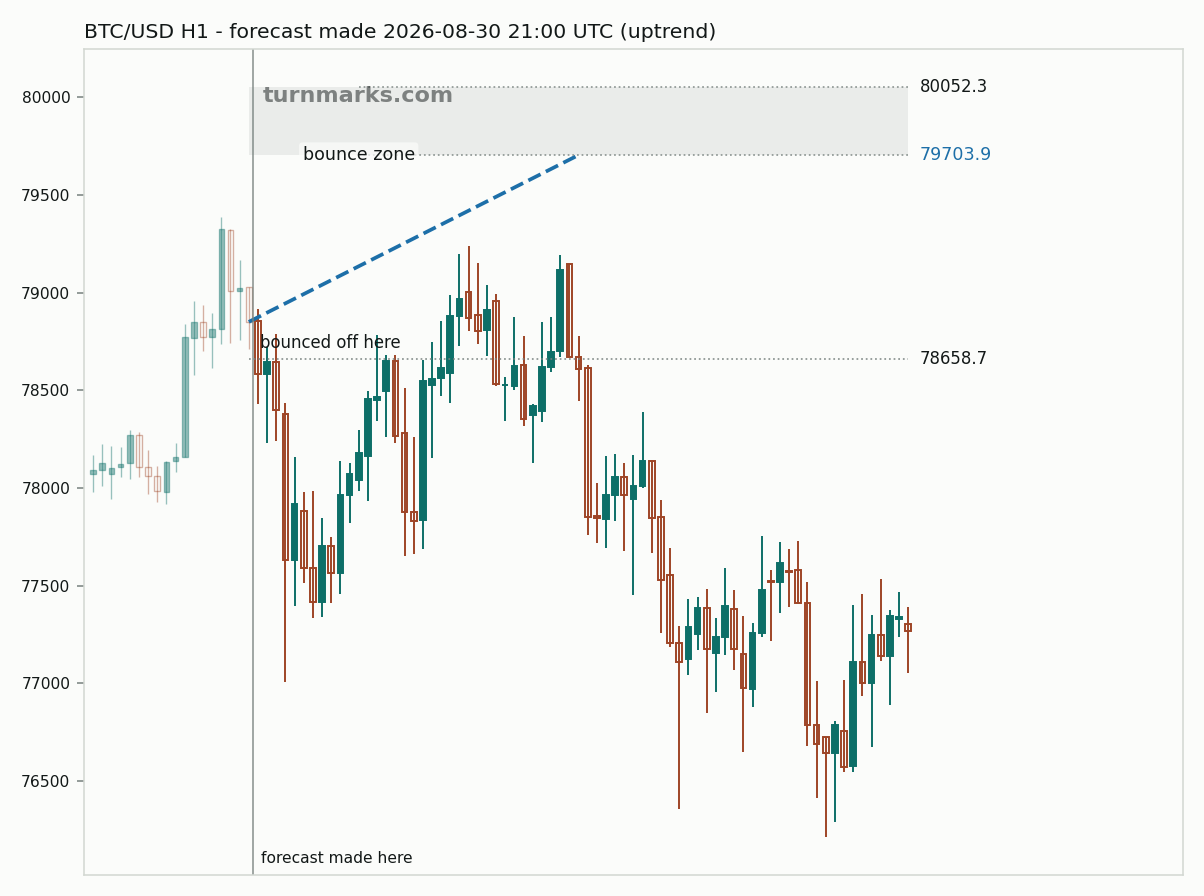 Bitcoin hourly bars with the forecast drawn forward from 2026-08-30
