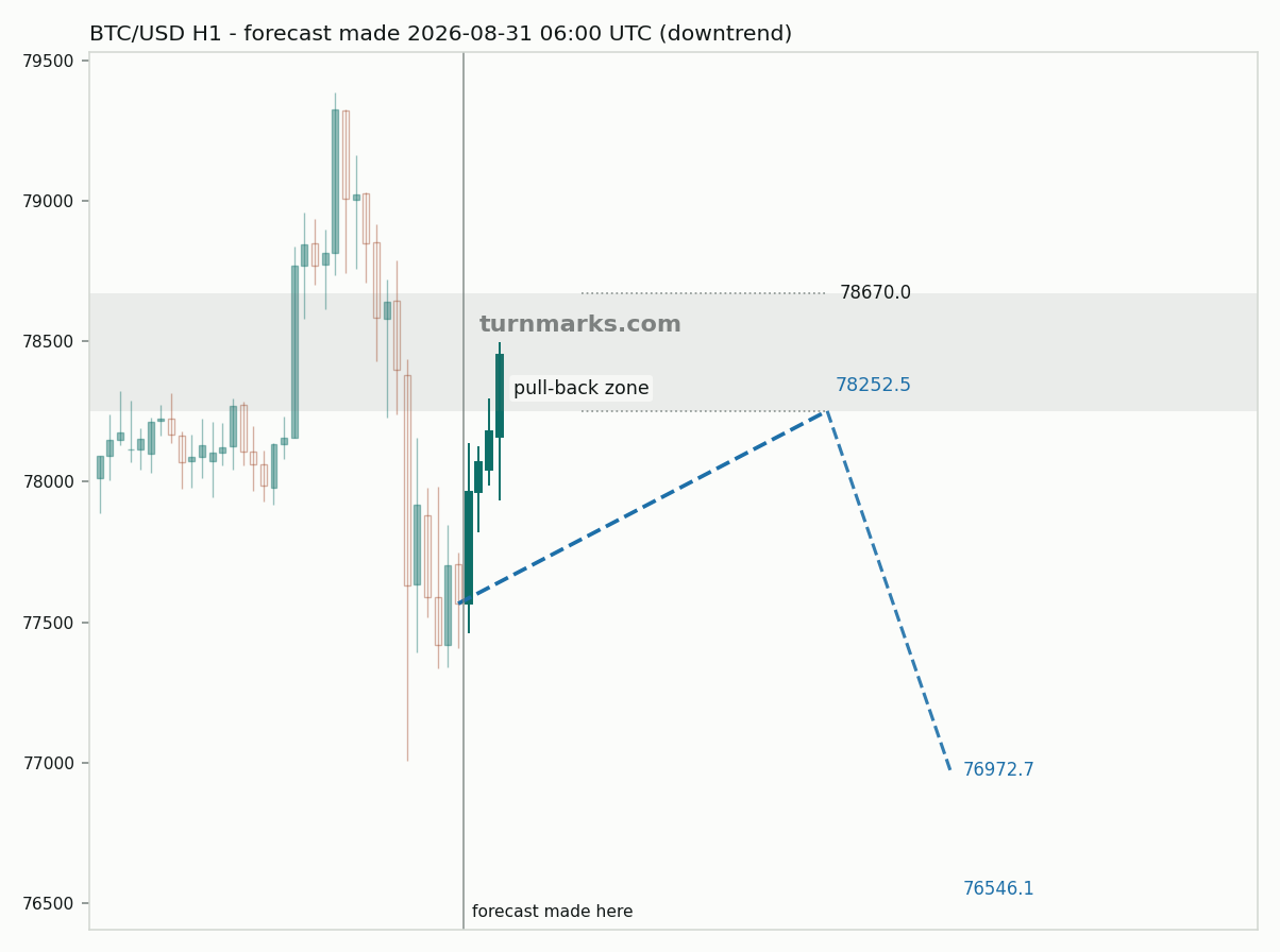 Bitcoin hourly bars with the forecast drawn forward from 2026-08-31