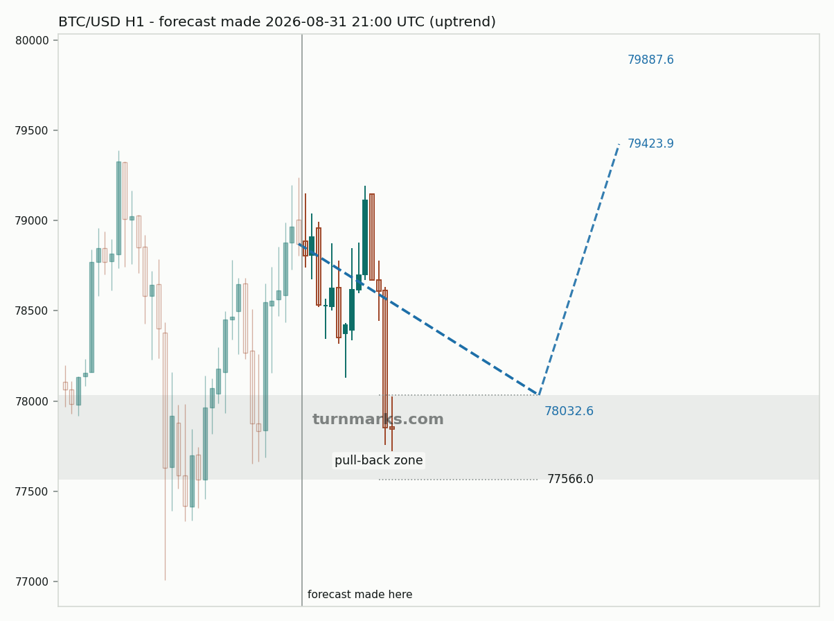 Bitcoin hourly bars with the forecast drawn forward from 2026-08-31