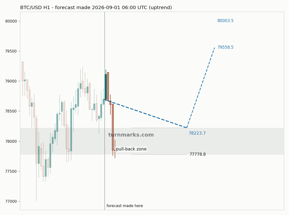 Bitcoin hourly bars with the forecast drawn forward from 2026-09-01