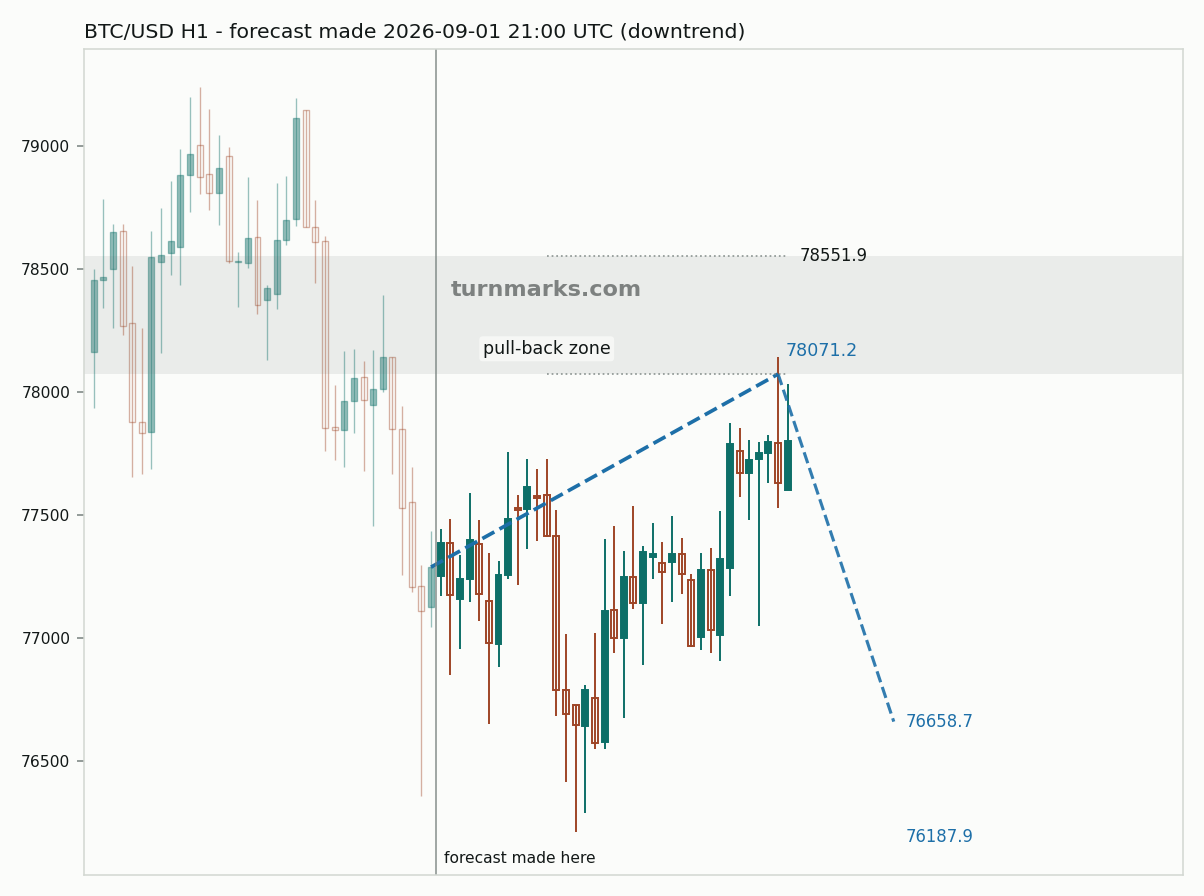 Bitcoin hourly bars with the forecast drawn forward from 2026-09-01