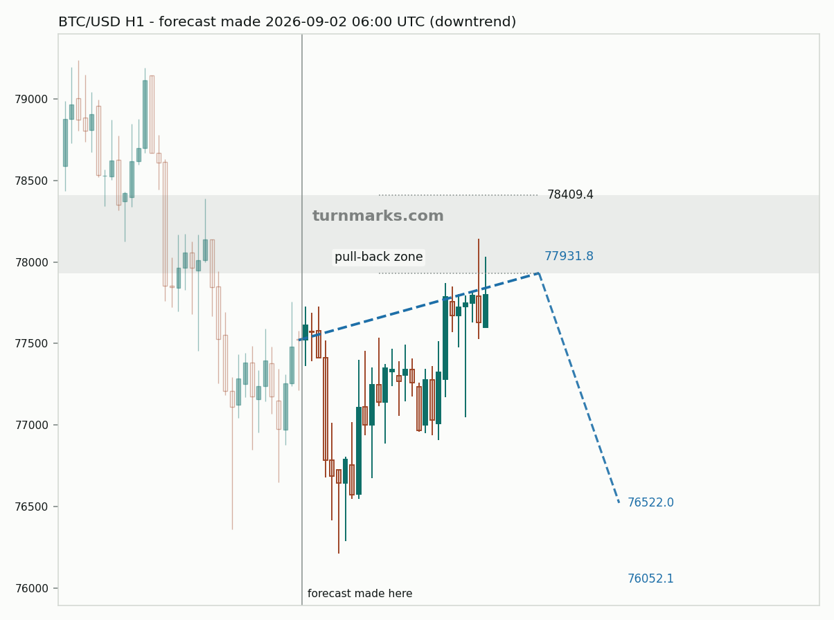 Bitcoin hourly bars with the forecast drawn forward from 2026-09-02