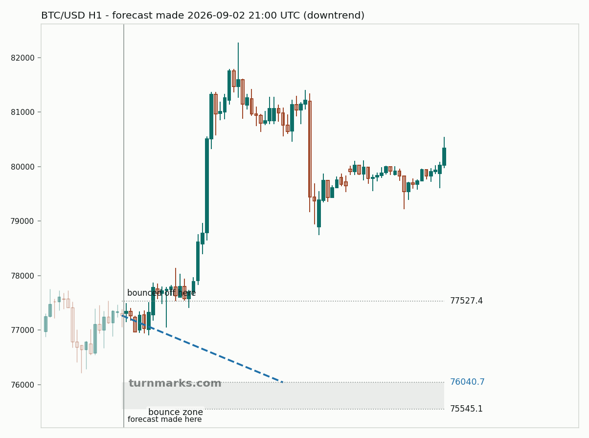 Bitcoin hourly bars with the forecast drawn forward from 2026-09-02