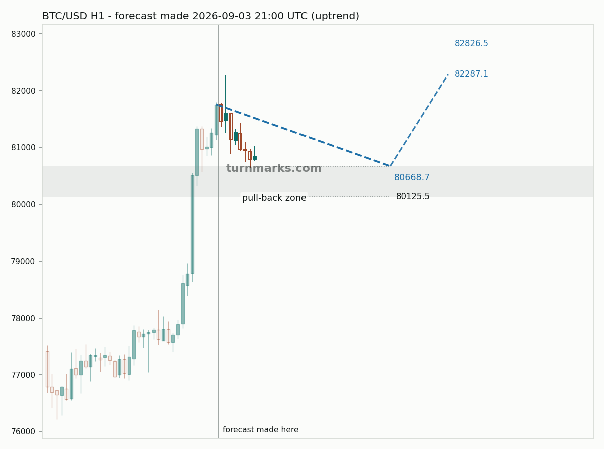 Bitcoin hourly bars with the forecast drawn forward from 2026-09-03