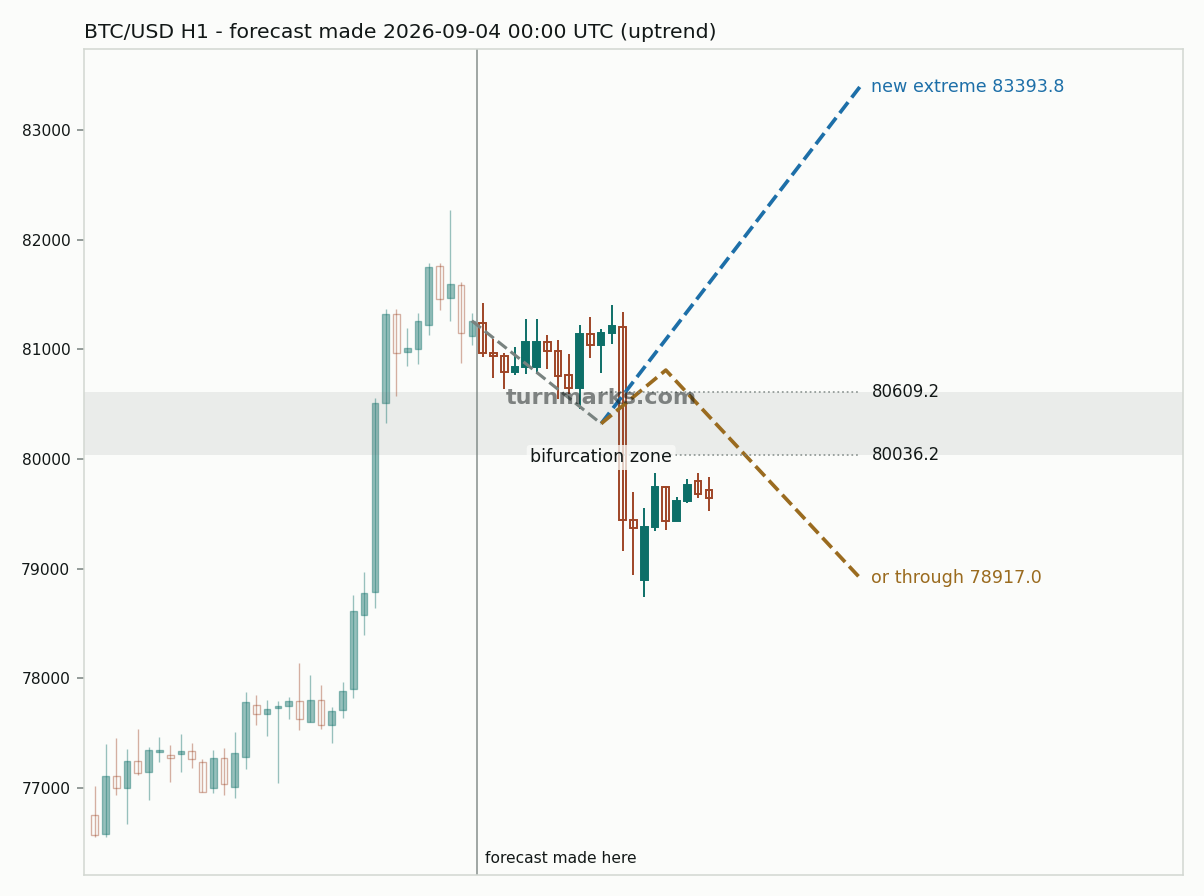 Bitcoin hourly bars with the forecast drawn forward from 2026-09-04