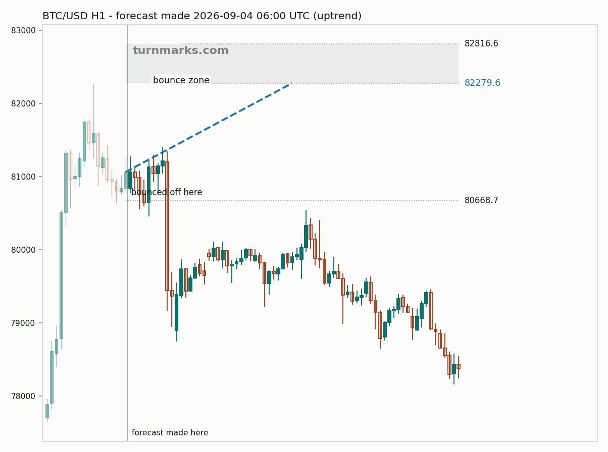 Bitcoin hourly bars with the forecast drawn forward from 2026-09-04