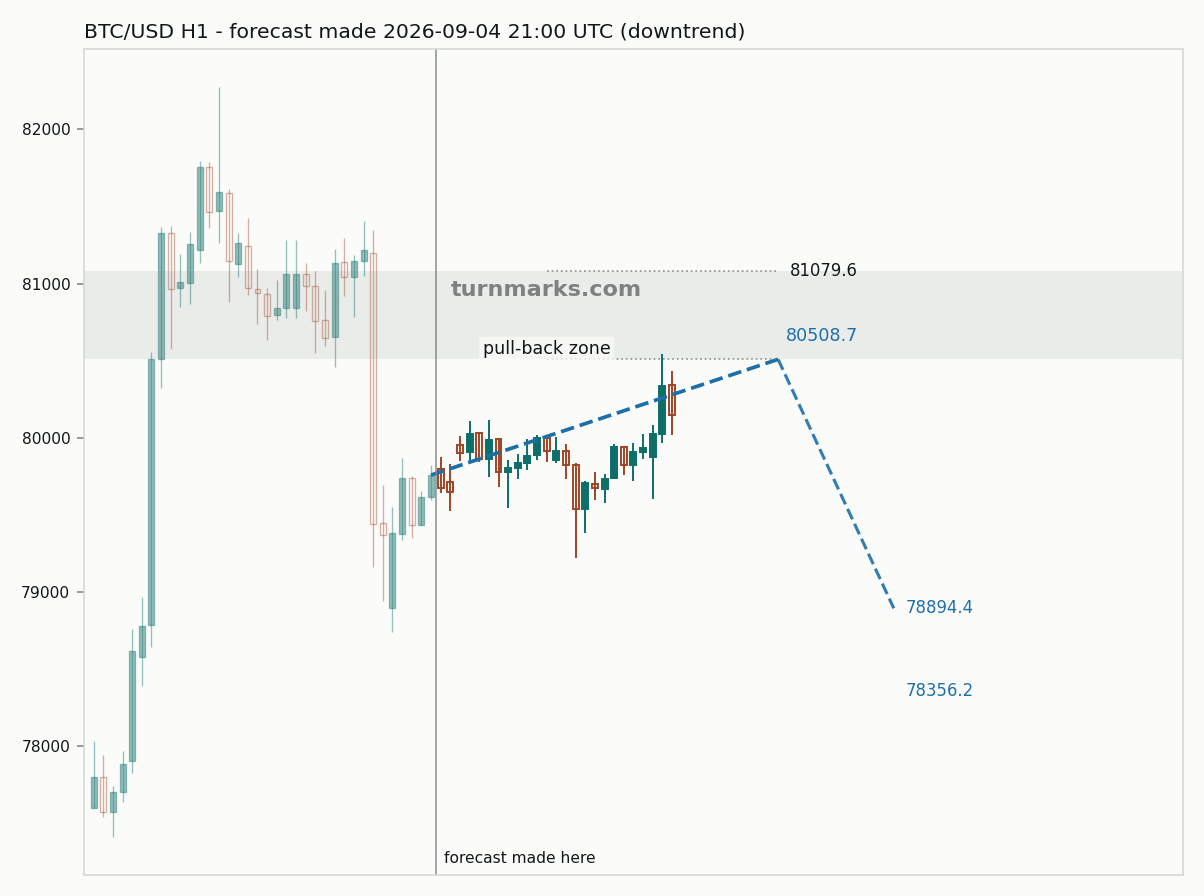 Bitcoin hourly bars with the forecast drawn forward from 2026-09-04