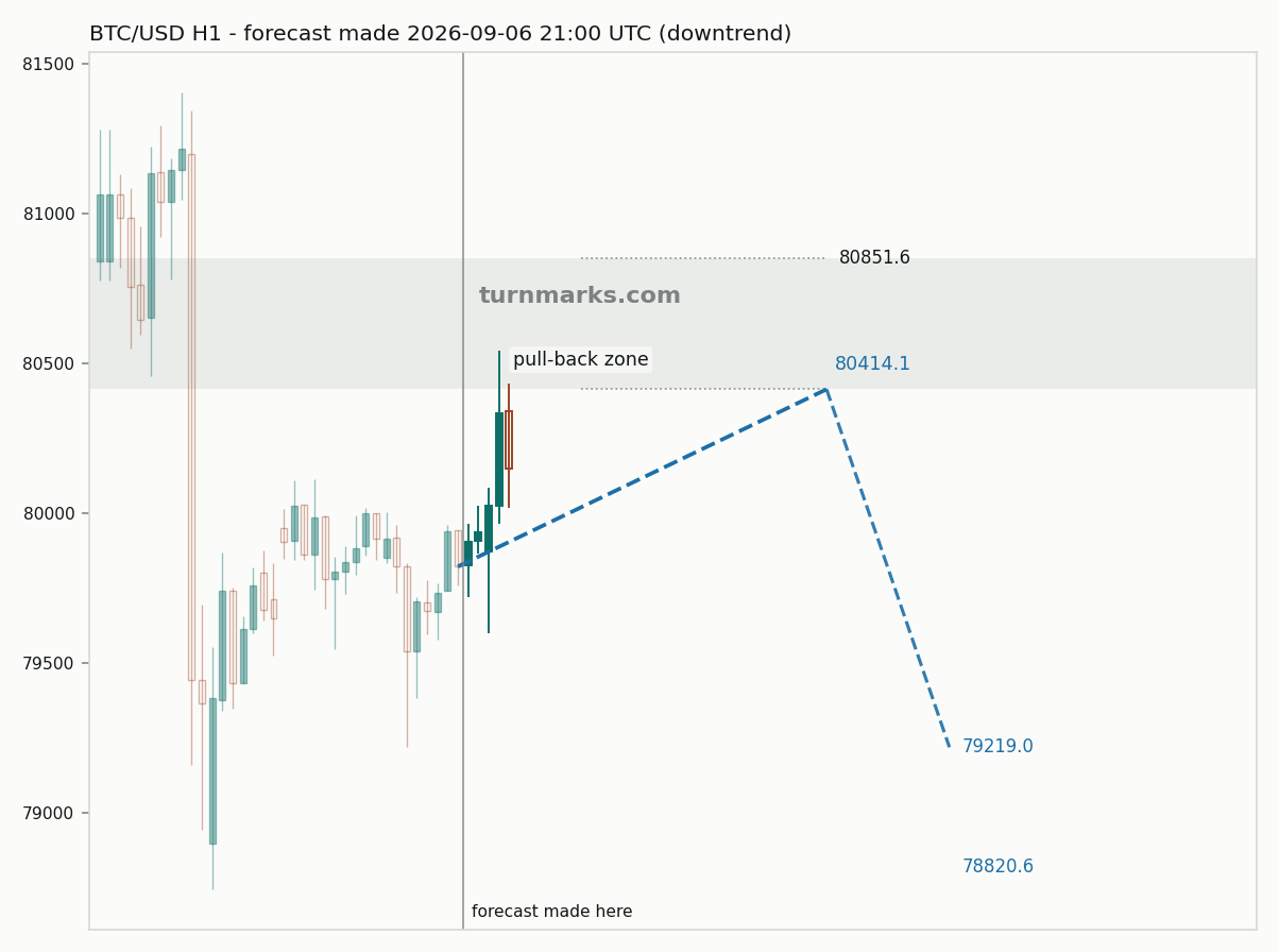Bitcoin hourly bars with the forecast drawn forward from 2026-09-06