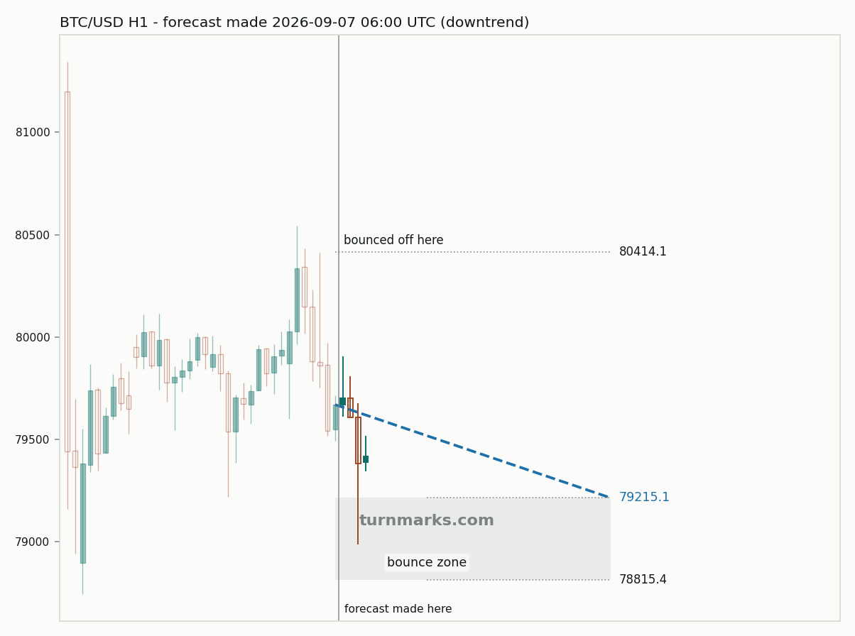 Bitcoin hourly bars with the forecast drawn forward from 2026-09-07