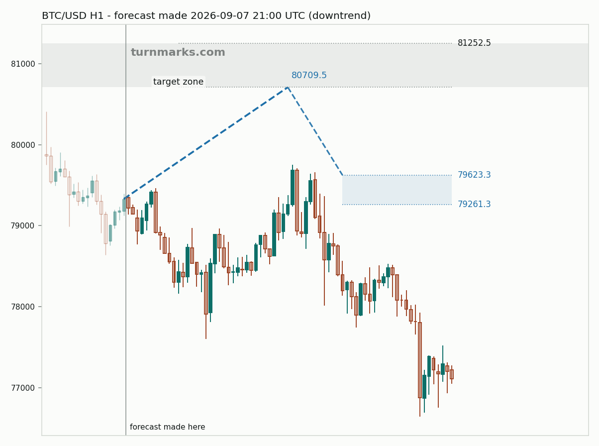 Bitcoin hourly bars with the forecast drawn forward from 2026-09-08