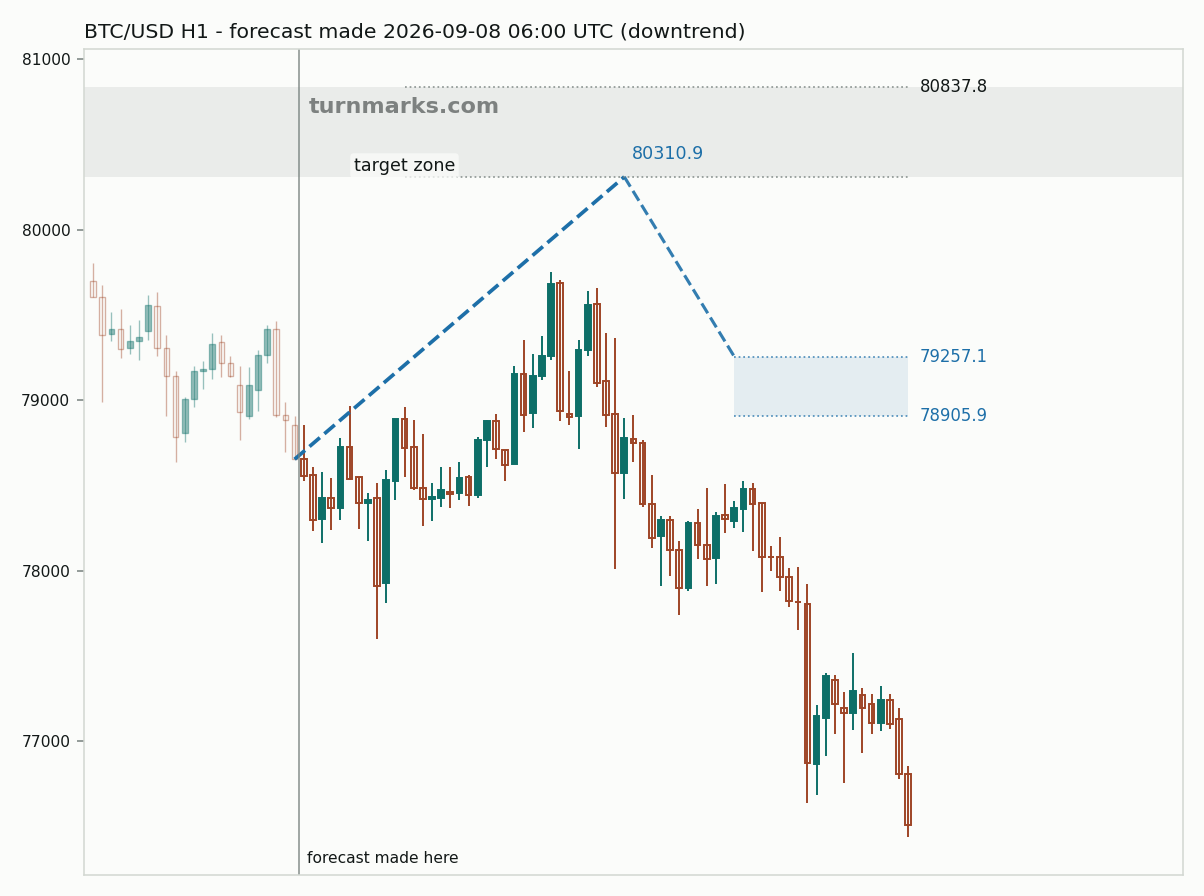 Bitcoin hourly bars with the forecast drawn forward from 2026-09-11