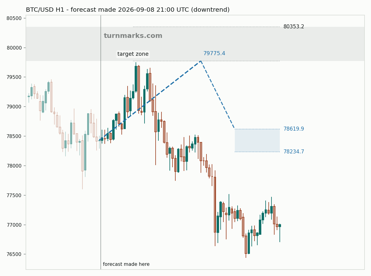 Bitcoin hourly bars with the forecast drawn forward from 2026-09-09