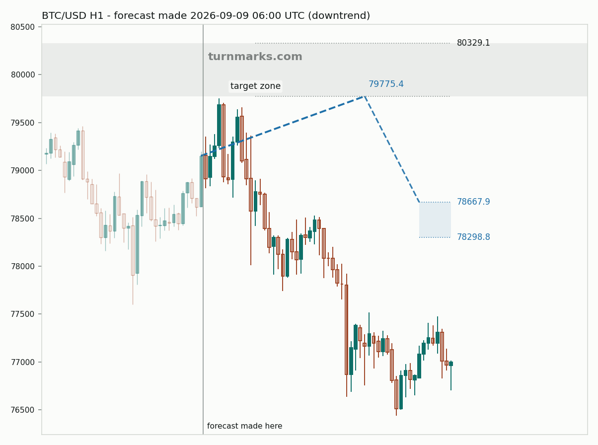 Bitcoin hourly bars with the forecast drawn forward from 2026-09-09