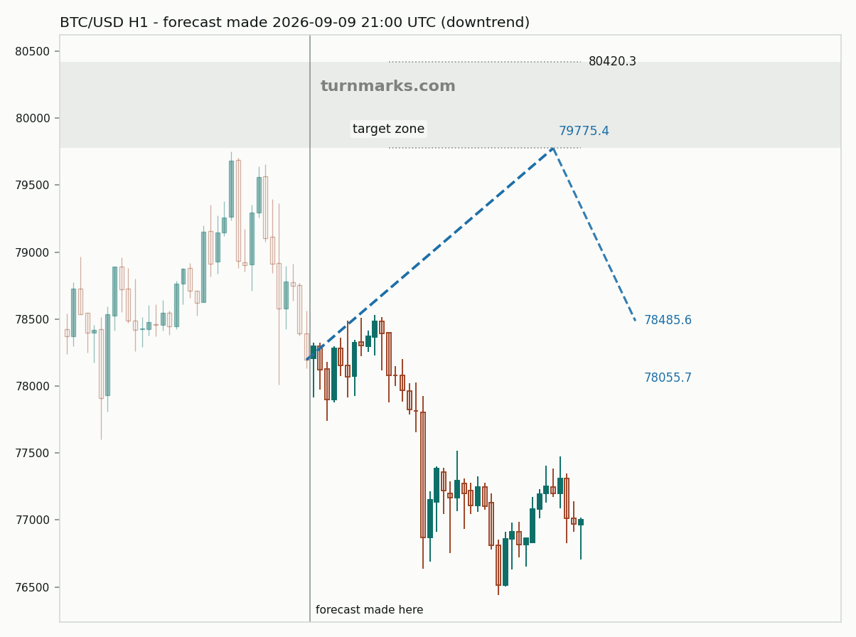 Bitcoin hourly bars with the forecast drawn forward from 2026-09-10