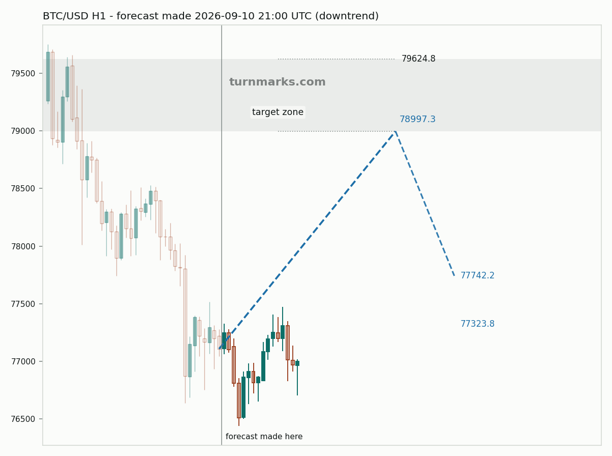Bitcoin hourly bars with the forecast drawn forward from 2026-09-11