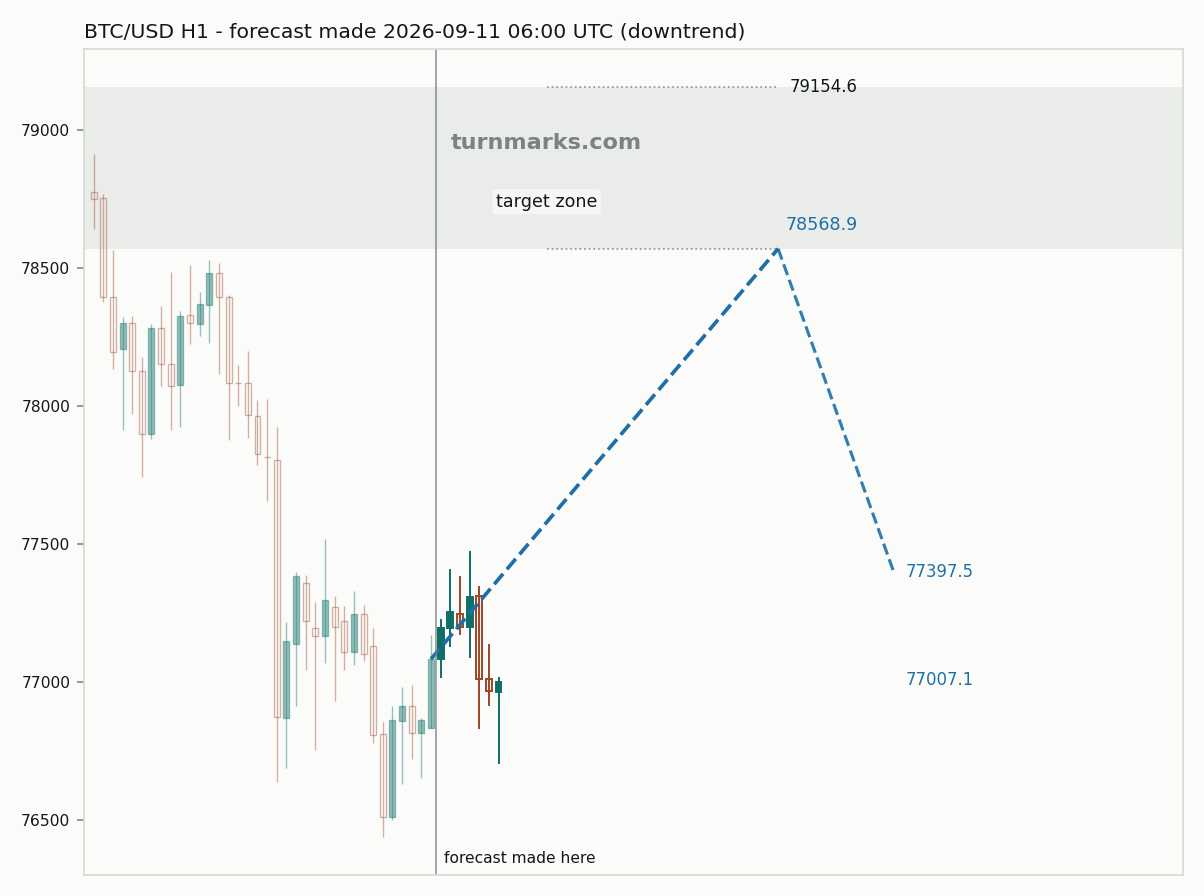 Bitcoin hourly bars with the forecast drawn forward from 2026-09-11