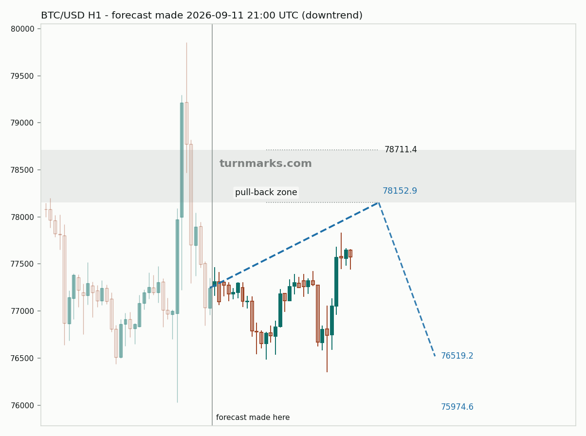 Bitcoin hourly bars with the forecast drawn forward from 2026-09-14