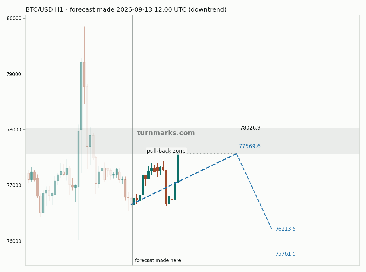 Bitcoin hourly bars with the forecast drawn forward from 2026-09-13