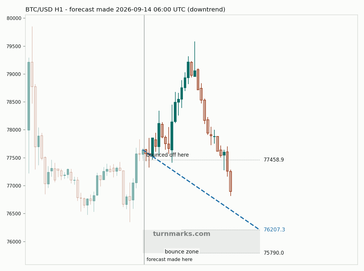 Bitcoin hourly bars with the forecast drawn forward from 2026-09-15