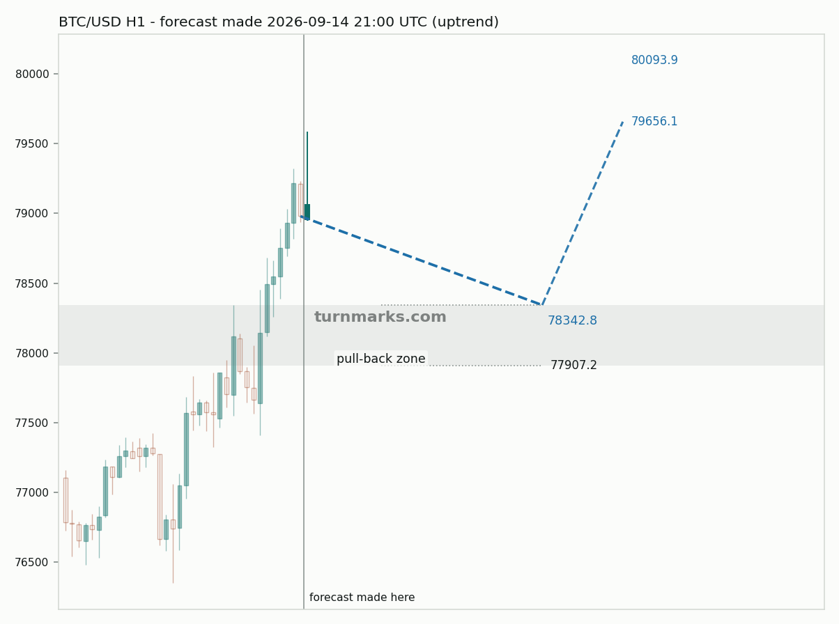 Bitcoin hourly bars with the forecast drawn forward from 2026-09-14