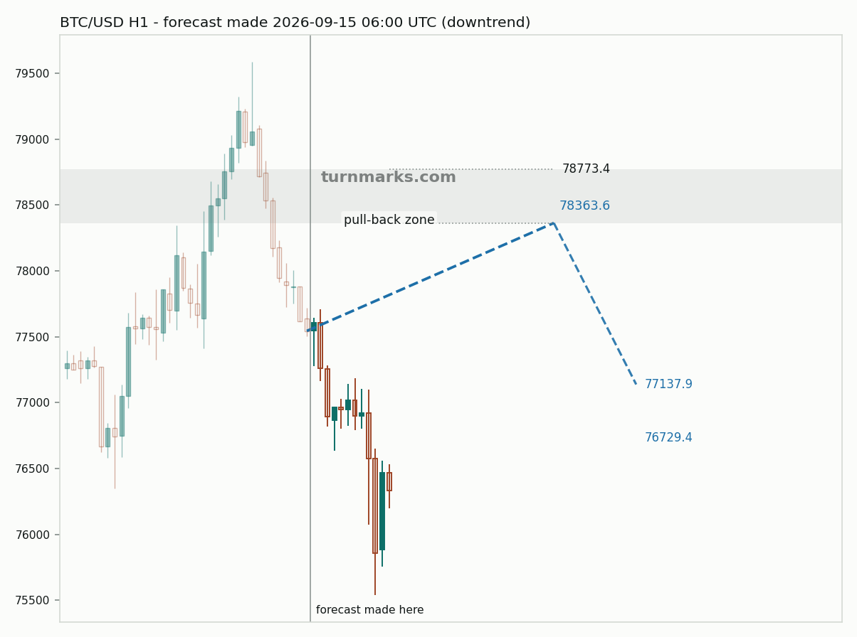 Bitcoin hourly bars with the forecast drawn forward from 2026-09-17