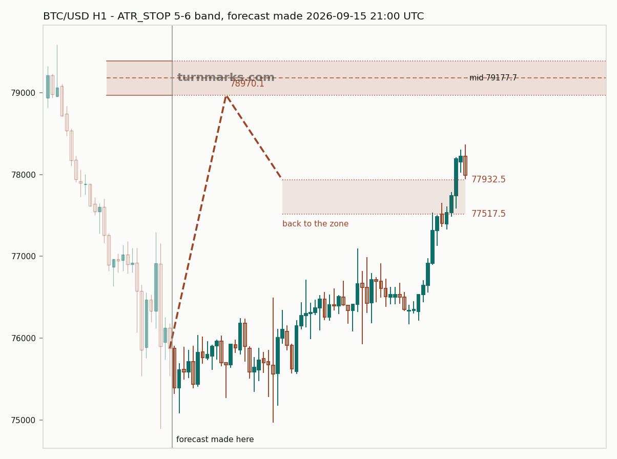 Bitcoin hourly bars with the forecast drawn forward from 2026-09-18