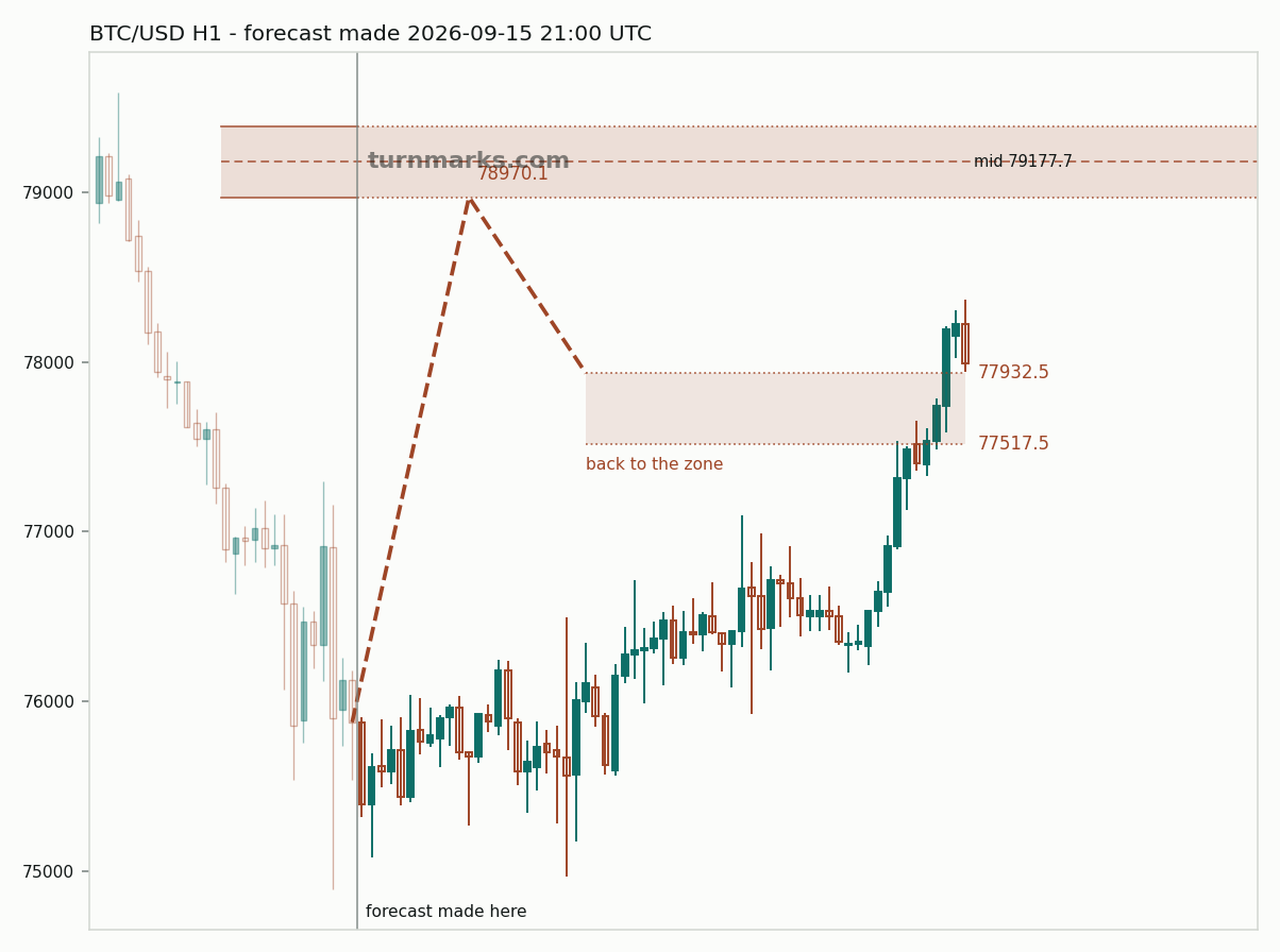 Bitcoin hourly bars with the forecast drawn forward from 2026-09-15