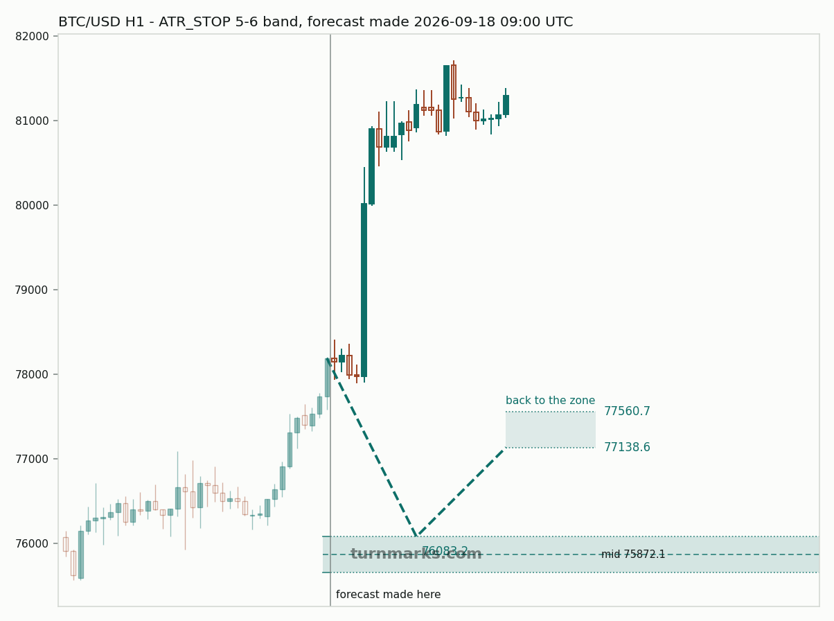 Bitcoin hourly bars with the forecast drawn forward from 2026-09-18
