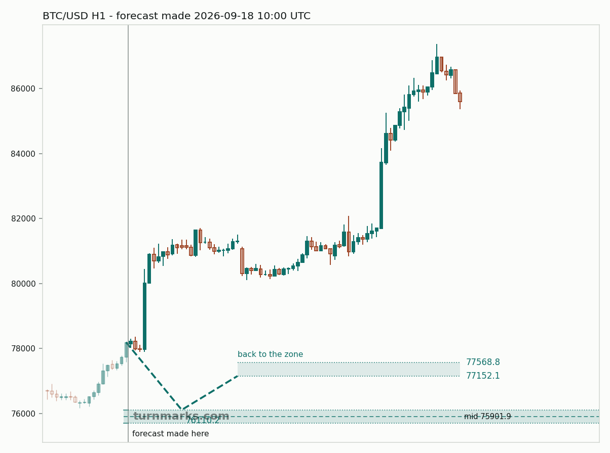 Bitcoin hourly bars with the forecast drawn forward from 2026-09-18