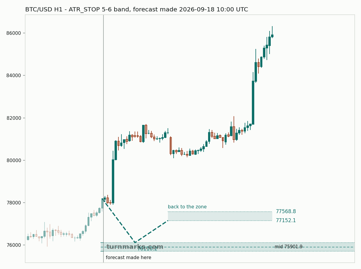 Bitcoin hourly bars with the forecast drawn forward from 2026-09-18