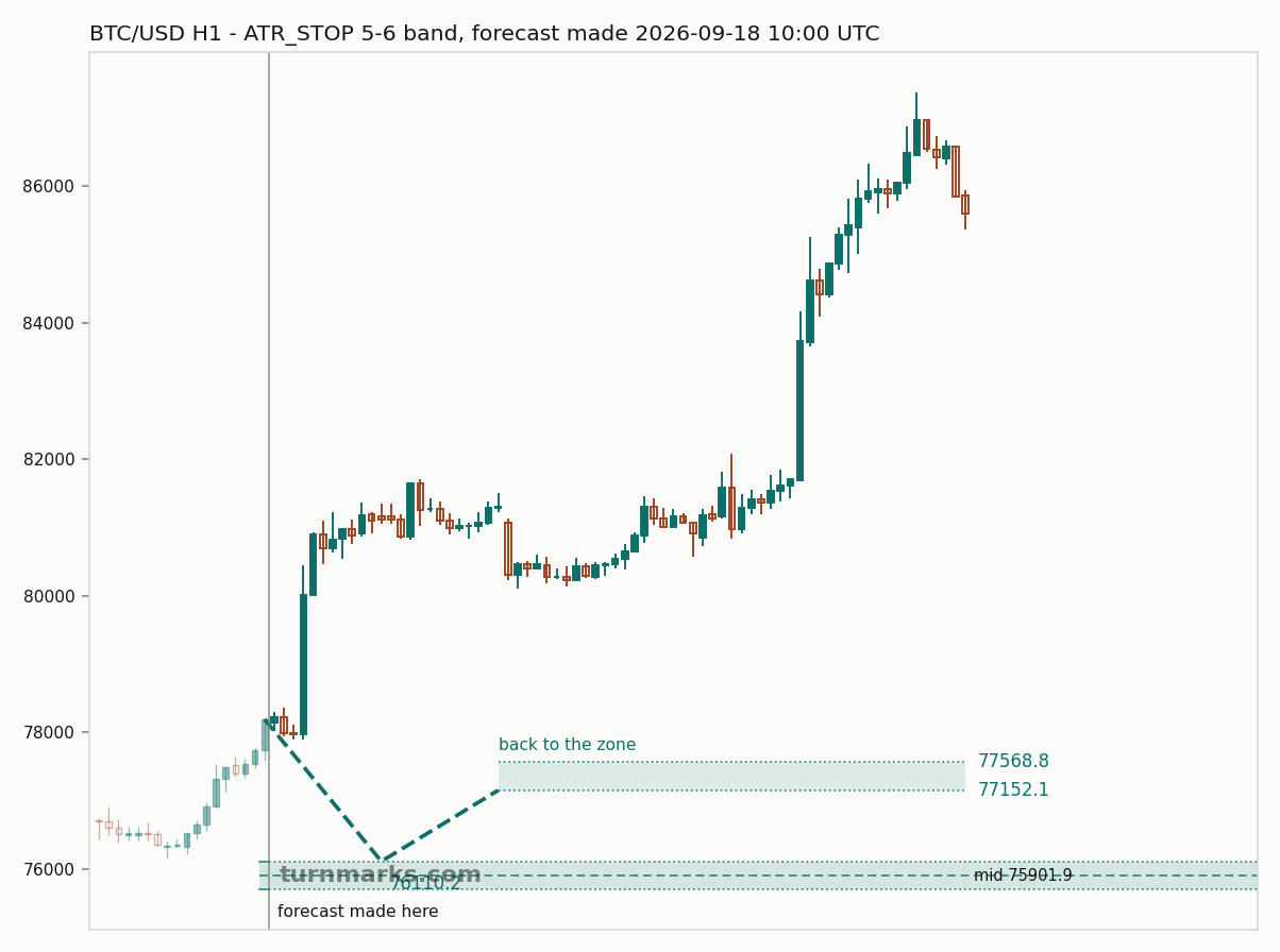Bitcoin hourly bars with the forecast drawn forward from 2026-09-23
