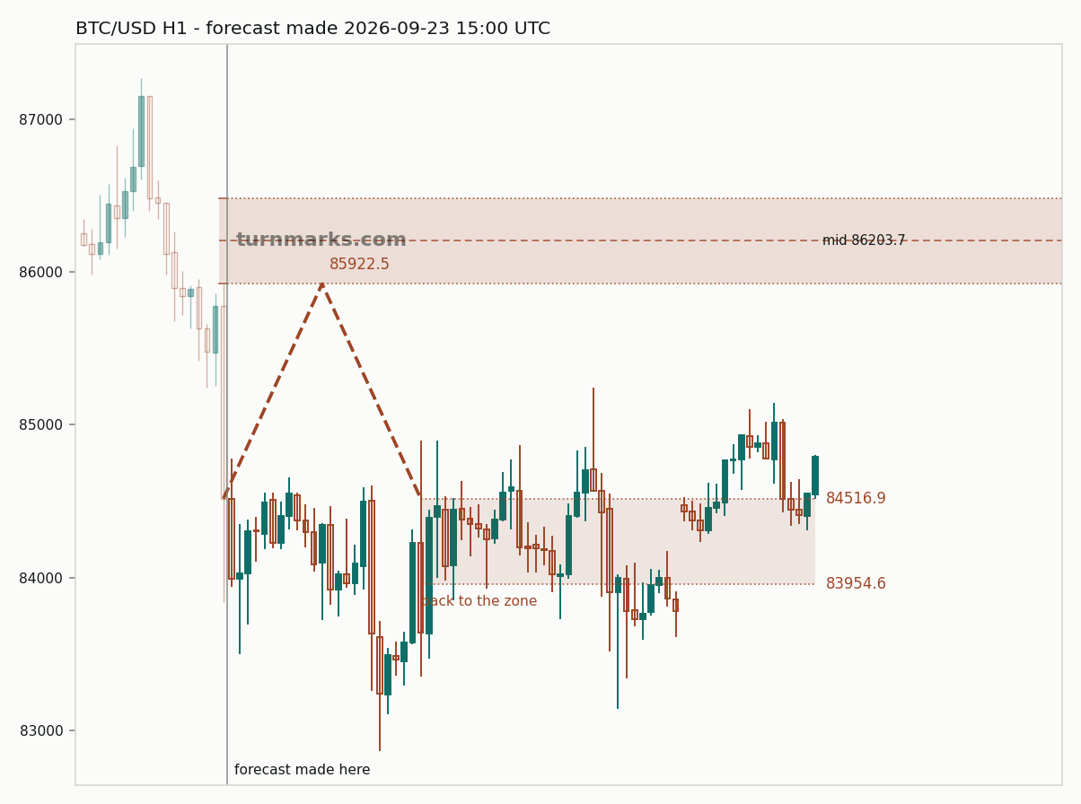 Bitcoin hourly bars with the forecast drawn forward from 2026-09-23