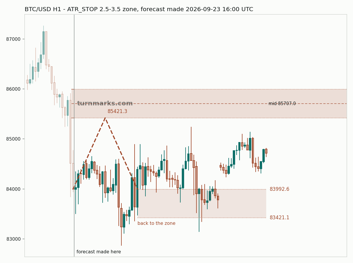 Bitcoin hourly bars with the forecast drawn forward from 2026-09-24