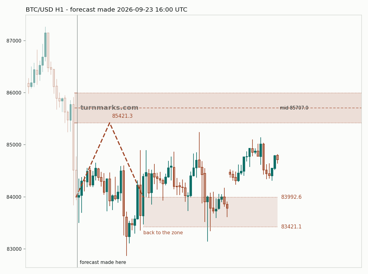 Bitcoin hourly bars with the forecast drawn forward from 2026-09-23